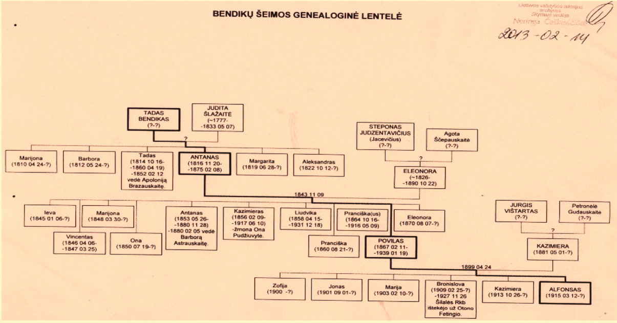 Genealogija Bendikų